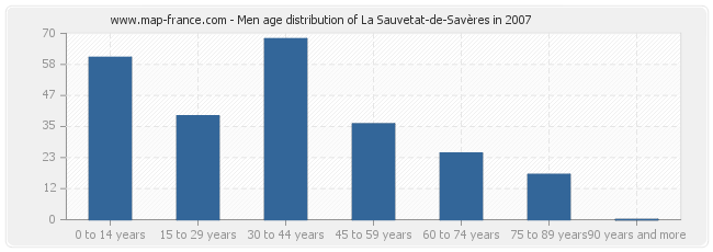 Men age distribution of La Sauvetat-de-Savères in 2007